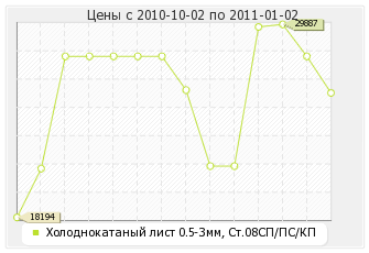 Холоднокатаный лист 0.5-3мм, Ст.08СП/ПС/КП